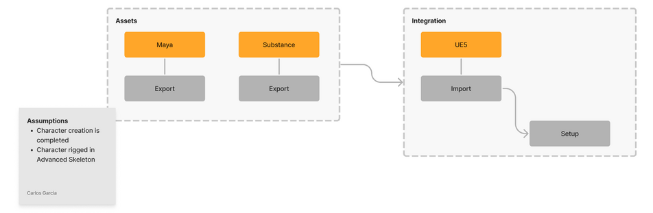 UIW3d CharacterArtPipeline Overview.png