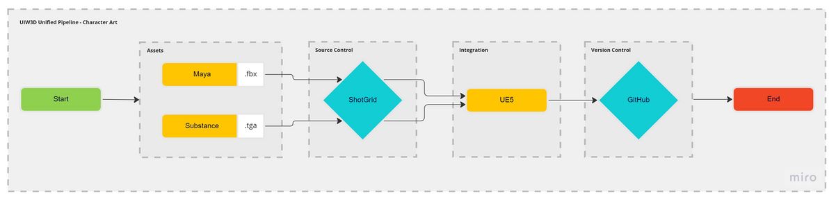 UIW3d CharacterArtPipeline Overview3.jpg