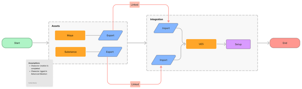 UIW3d CharacterArtPipeline Overview2.png